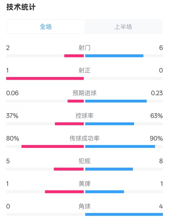森林半場(chǎng)0-0阿森納數(shù)據(jù)：射門(mén)2-6，射正1-0，控球率37%-63%