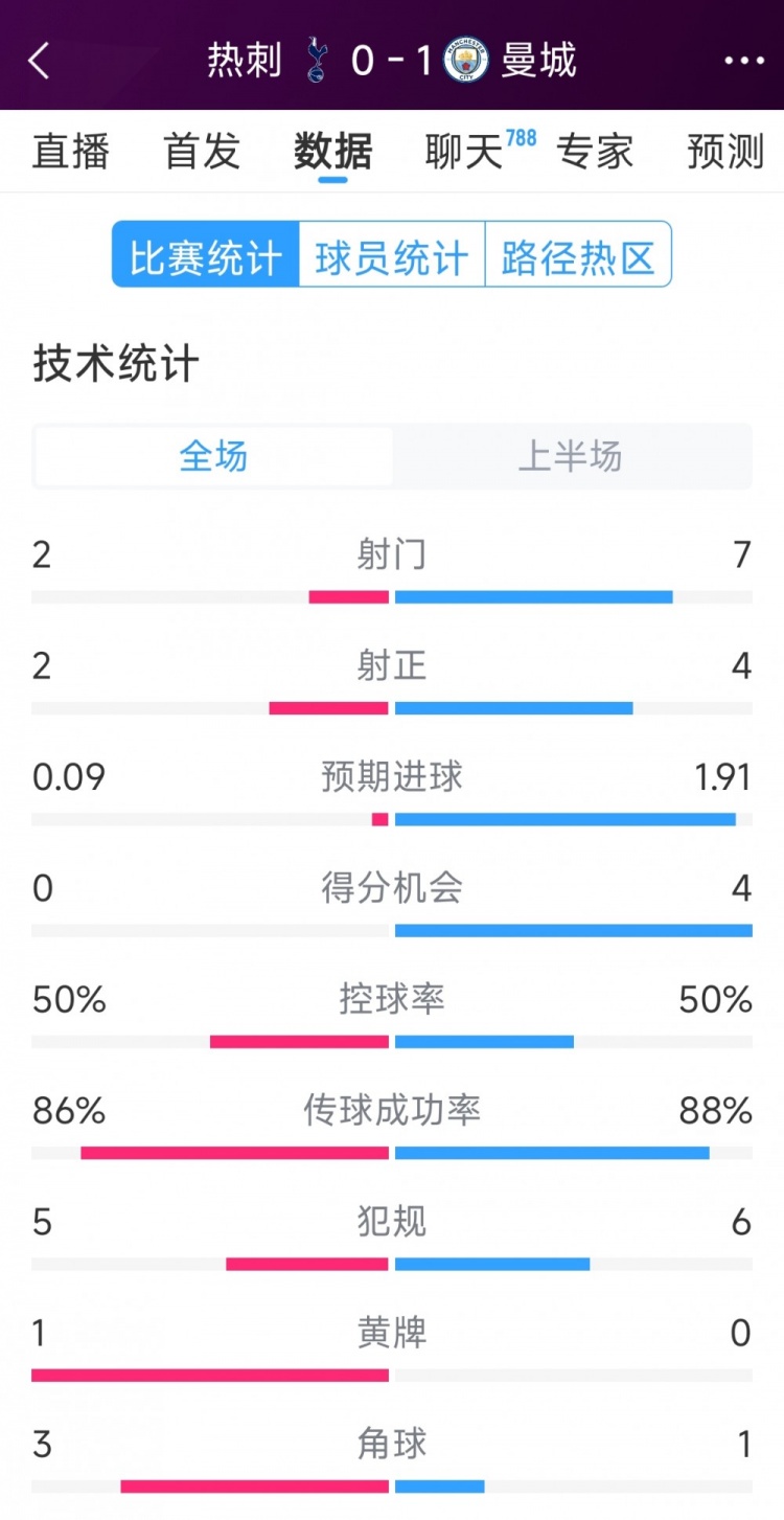 曼城vs熱刺半場數(shù)據(jù)：射門7-2，射正4-2，得分機會4-0