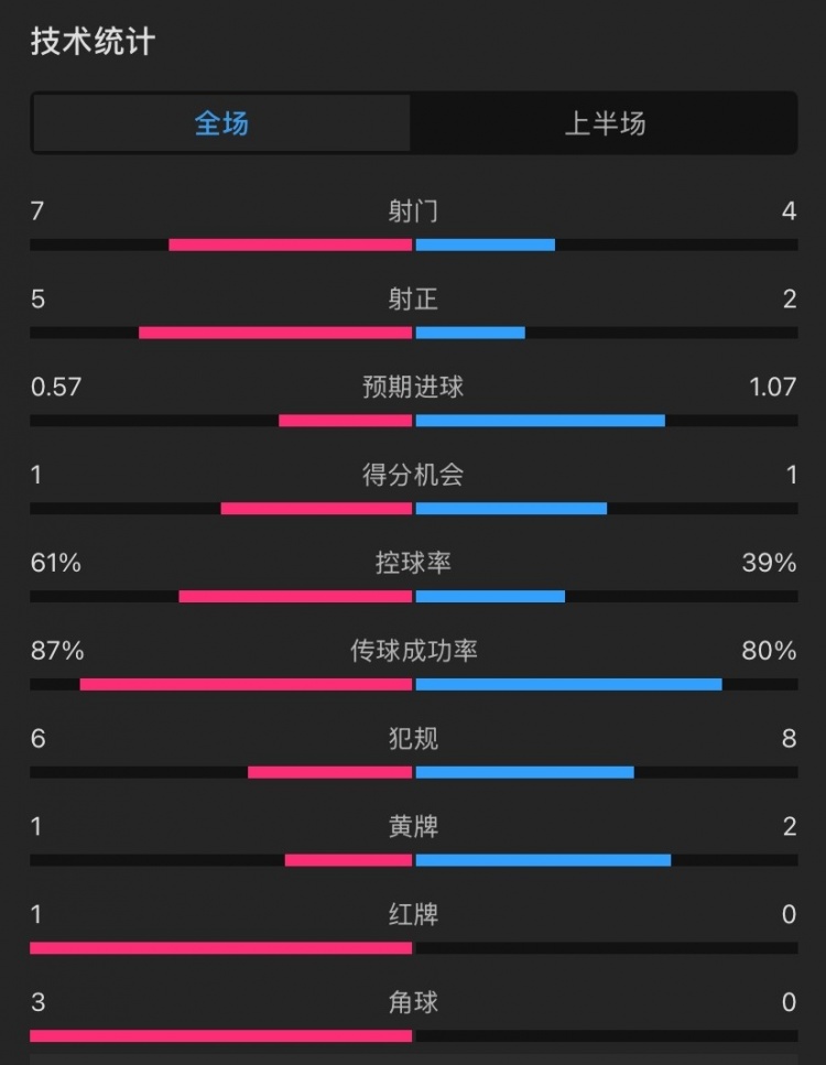 曼聯(lián)vs伊鎮(zhèn)半場數(shù)據(jù)：射門7-4，射正5-2，控球率61%-39%，角球3-0