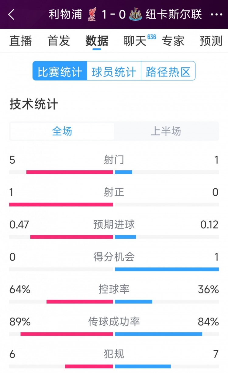 利物浦vs紐卡半場數(shù)據(jù)：射門5-1，射正1-0，得分機會0-1