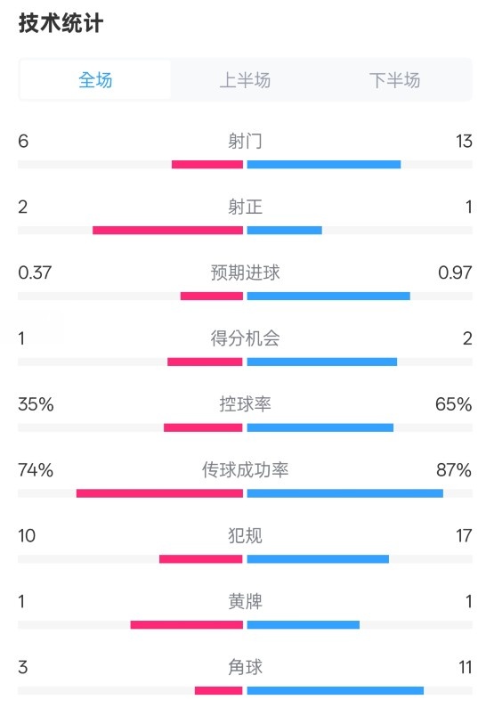 森林0-0阿森納全場數(shù)據(jù)：射門6-13，射正2-1，控球率35%-65%
