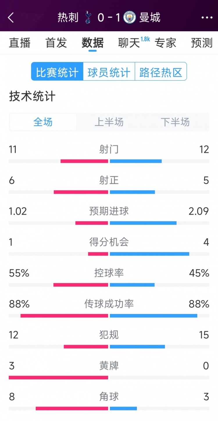曼城1-0熱刺全場數(shù)據(jù)：射門12-11，射正5-6，得分機會4-2