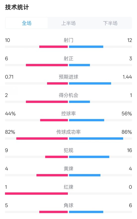 曼聯(lián)3-2伊鎮(zhèn)數(shù)據(jù)：射門10-12，射正6-3，控球率44%-56%，紅牌1-0