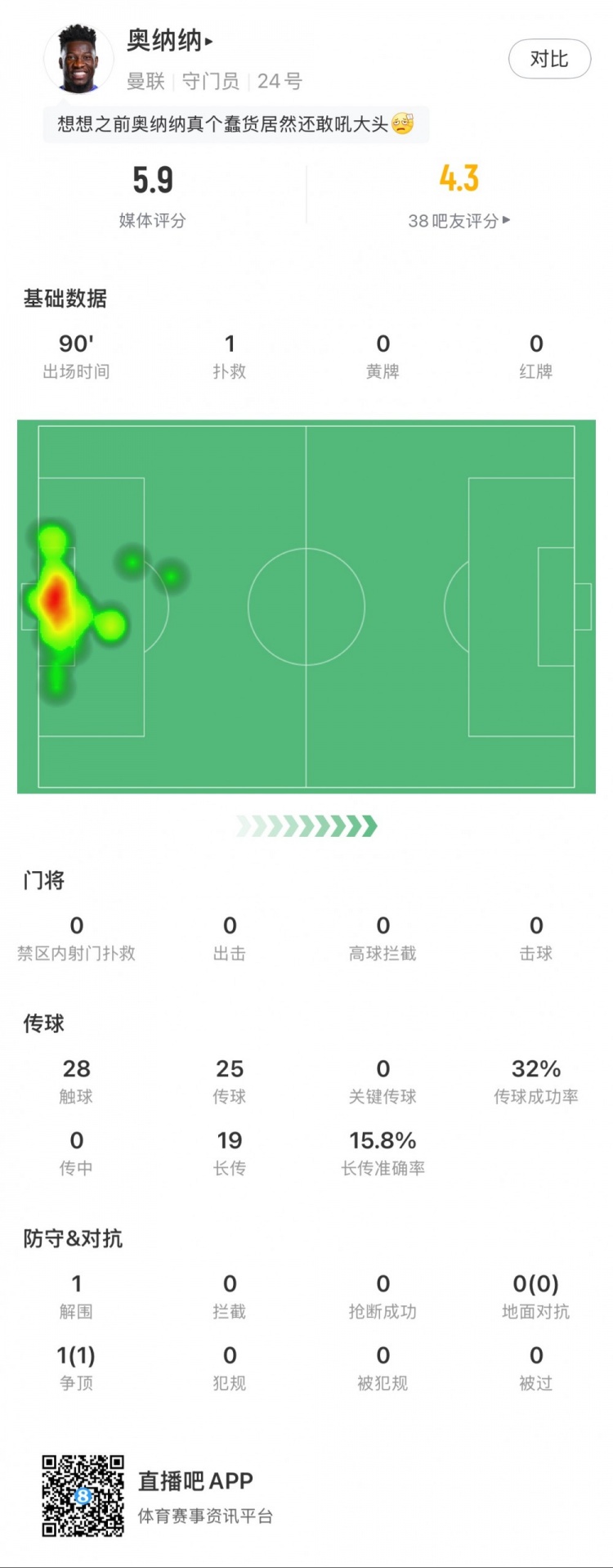 奧納納本場數(shù)據(jù)：1次撲救，19次長傳3次成功，只獲評5.9分