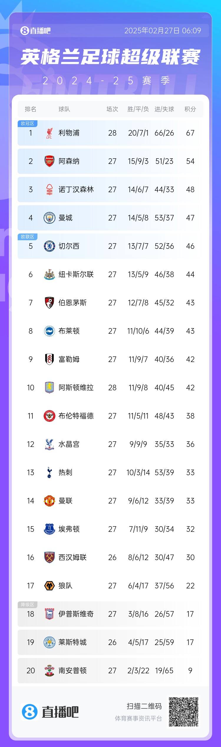 英超積分榜：利物浦先賽13分領(lǐng)跑 阿森納第2、森林第3、曼城第4