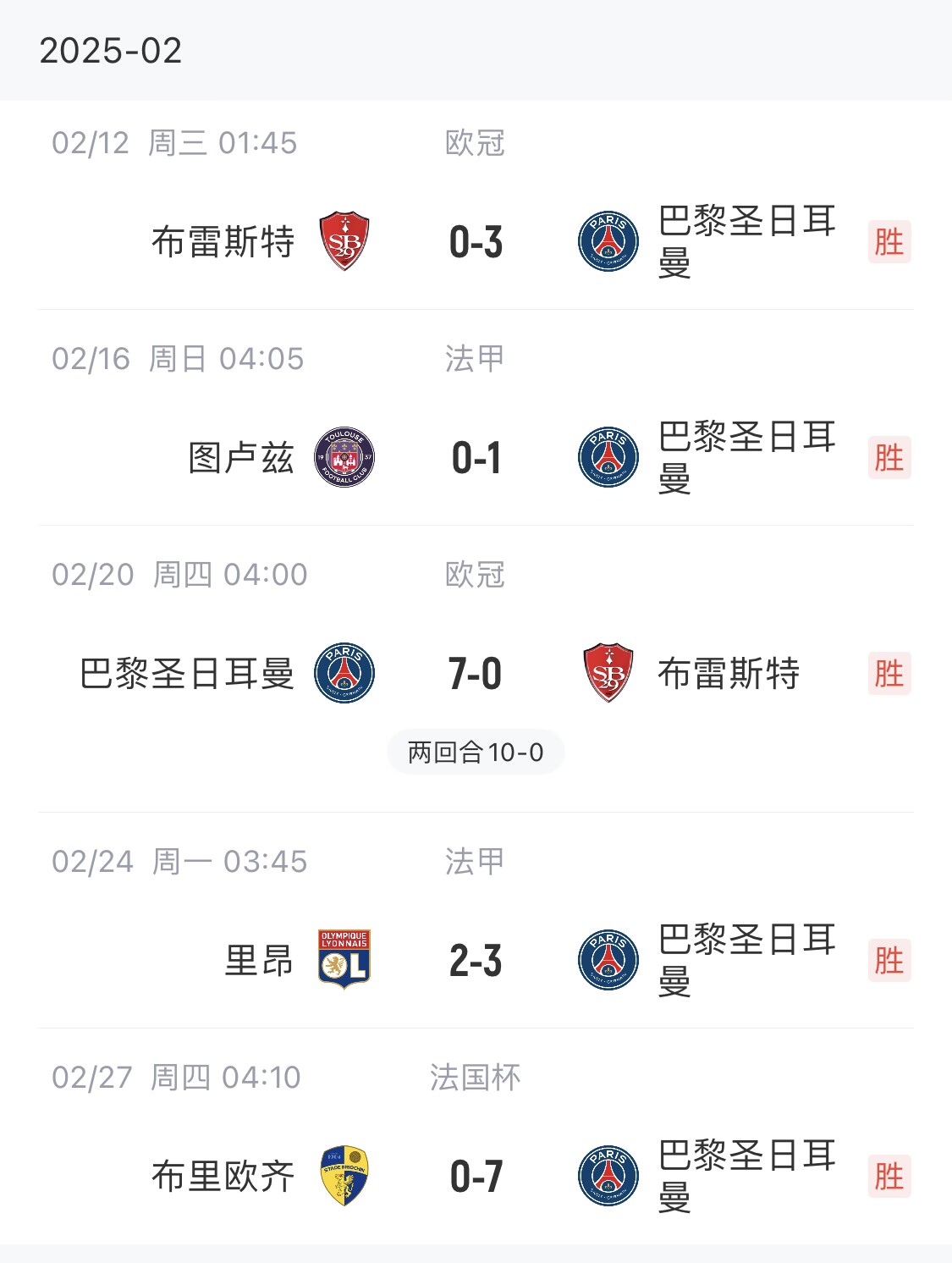 我浦3月大考！巴黎又打出一個7-0，附加賽10-0，法國杯虐法丁球隊