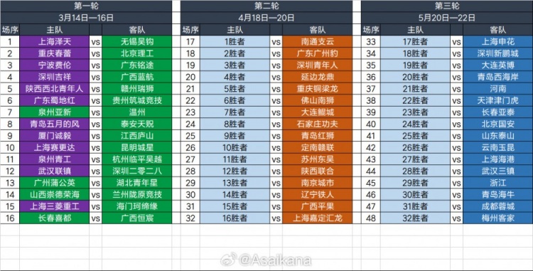 2025足協(xié)杯第一輪、第二輪、第三輪對陣抽簽結(jié)果 ???