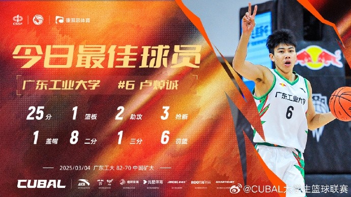 25分2助3斷！CUBAL今日最佳球員：廣東工業(yè)大學(xué)盧焯誠